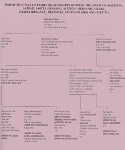 Simplified chart of family relationships between the lands of Amezketa, Lazkao, Iartza (Beasain), Altzega (Hernani), Alegi, Ozaeta (Bergara), Berastegi, Larguain (Aia) and related.