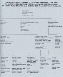 Tabla simplificada de las relaciones familiares entre
los solares de Amezketa, de Lazkao, de Iartza (Beasain), de Altzega (Hernani),
de Alegia, de Ozaeta (Bergara), de Berastegi, de Laurgain (Aia) y alianzas.